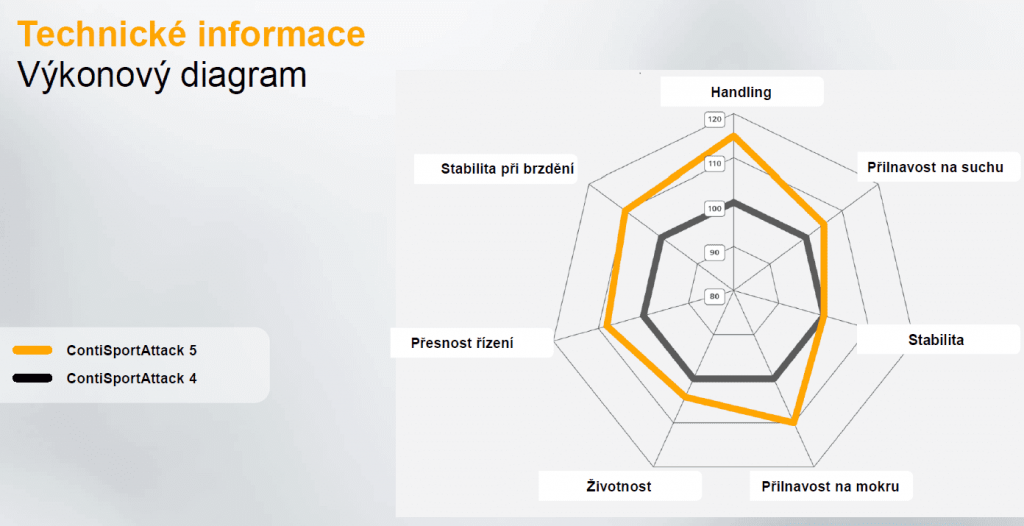 Výkonový diagram Continental ContiSportAttack 4 versus ContiSportAttack 5