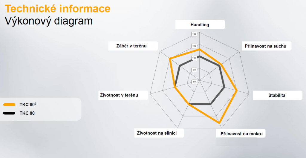 Výkonový diagram Continental TKC 80 versus TKC 80^2